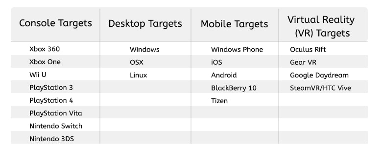 Unity, Unreal, Native : Choose Better Game Engine for Mobile Game  Development