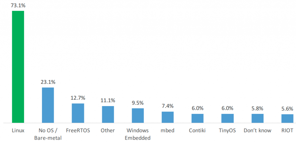 IoT Developer Survey says Linux remains the top IoT OS choice for IoT microcontrollers, constrained devices and gateways