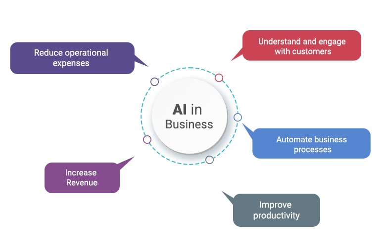 5 different advantages of AI in business