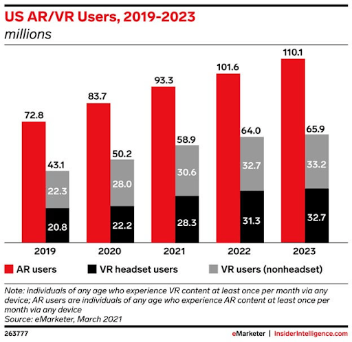 AR VR in Users Stats